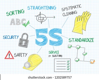5s Methodology Hd Stock Images Shutterstock
