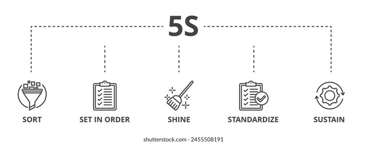 5s web banner icon vector illustration for lean manufacturing methodology of cleaning organization system with sort, set in order, shine, standardize, and sustain icon