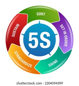 5S workplace organization circular diagram - Sort, Set In order, Shine, Standardize and Sustain - work space organizing for efficiency among employees of how they should do the work