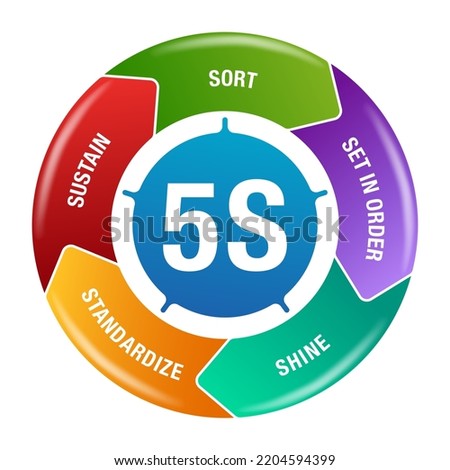 5S workplace organization circular diagram - Sort, Set In order, Shine, Standardize and Sustain - work space organizing for efficiency among employees of how they should do the work