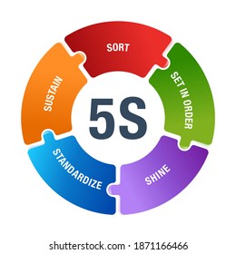 5S workplace organization circular scheme - Sort, Set In order, Shine, Standardize and Sustain - work space organizing for efficiency among employees of how they should do the work.