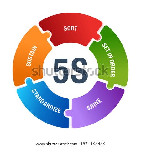 5S workplace organization circular scheme - Sort, Set In order, Shine, Standardize and Sustain - work space organizing for efficiency among employees of how they should do the work.