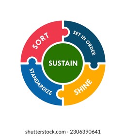 5S ilustración de plantilla de diseño de organización en el lugar de trabajo:  Ordenar, ajustar en orden, limpiar, estandarizar y mantener