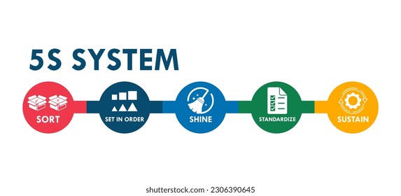 5S workplace organization design template illustration :  Sort, Set In order, Shine, Standardize and Sustain