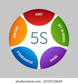 5S workplace organization diagram scheme - Sort, Set In order, Shine, Standardize and Sustain - work space organizing for efficiency among employees of how they should do the work.