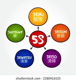 5S is a workplace organization method that uses a list of five Japanese words, mind map concept for presentations and reports