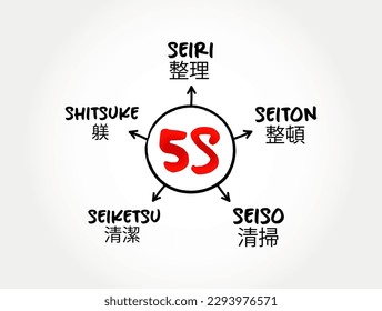 5S is a workplace organization method that uses a list of five Japanese words, mind map concept for presentations and reports