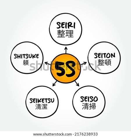 5S is a workplace organization method that uses a list of five Japanese words, mind map concept for presentations and reports