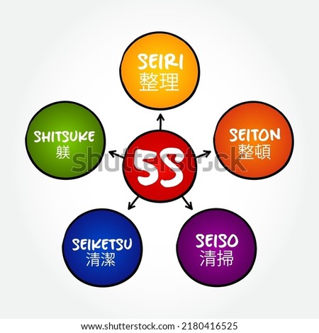 5S is a workplace organization method that uses a list of five Japanese words, mind map concept for presentations and reports