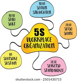 5S workplace organization, technique that originates from Japan and focuses on efficiency and safety to improve productivity, reduce waste, and create a clean environment. Vector mind map sketch.