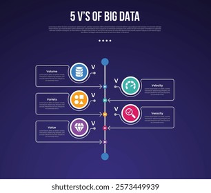 5vs big data infographic template with big circle center on timeline vertical and outline arrow dark background style with 5 point for slide presentation vector