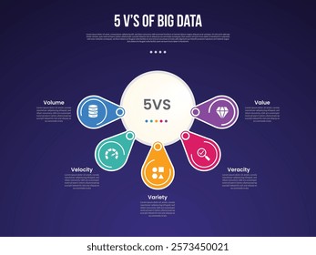 5vs big data infographic template with big circle and round circle spreading around dark background style with 5 point for slide presentation vector