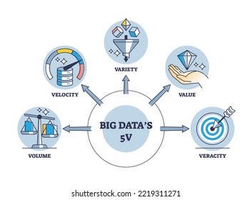 5 Vs von Big Data als Large Information Type Charakteristiken Skizze Diagramm. Bezeichnetes Bildungsprogramm mit digitalem Informationsvolumen, -wert, -vielfalt, -geschwindigkeit und -wahrheit als Beschreibung mit gesammelten Dateien