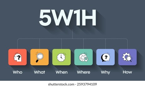 5w1h problem solving method analysis diagram vector infographic diagram chart banner template with icon for presentation has who, what, when, where, why and how. Cause and effect strategy concepts.