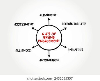 6 A's of Brand Engagement - refers to the creation of attachments between consumers and brands, mind map concept background