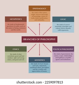 6 Branches of Philosophy - Metaphysics, Epistemology, Logic, Ethics, Aesthetics, Political Philosophy. Graph describing the main six elements of philosophy.