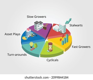 6 Categories Of Stocks Such As Slow Growers, Stalwarts, Fast Growers, Cyclical, Asset Plays, And Turnarounds