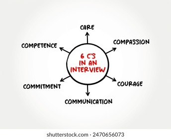 6 C's in an Interview (structured conversation where one participant asks questions, and the other provides answers) mind map text concept background