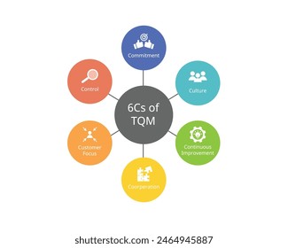 6 Cs Of TQM or Total Quality Management for Commitment, culture, customer focus, Continuous improvement, cooperation, control