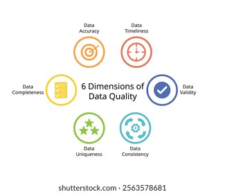 6 Dimensions of Data quality from Data accuracy, timeliness, Validity, Completeness, uniqueness, consistency