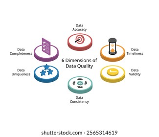 6 Dimensions of Data quality from Data accuracy, timeliness, Validity, Completeness, uniqueness, consistency