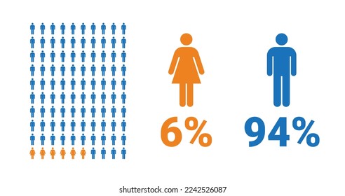 6% female, 94% male comparison infographic. Percentage men and women share. Vector chart.