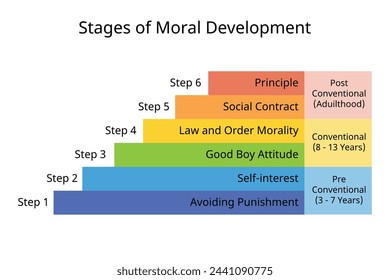 6 etapas de desarrollo moral de principio, contacto social, interés propio, evitar el castigo, buena actitud corporal, ley y orden moralidad