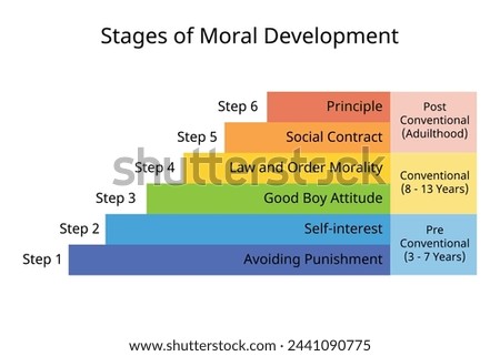 6 stages of moral development of principle, social contact, self interested, avoid punishment,  good boy attitude, law and order morality