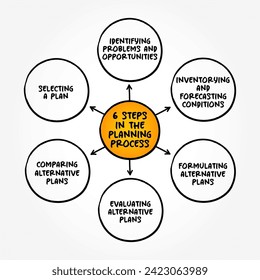6 Schritte im Planungsprozess sind die Ermittlung vor dem zu tun und wie zu tun ist, Denkplan-Konzept-Hintergrund