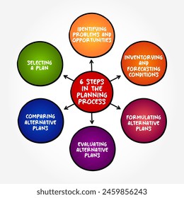6 Schritte im Planungsprozess sind die Ermittlung, was zu tun ist und wie zu tun ist, Mind Map Konzept Hintergrund