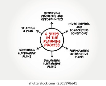 6 Schritte im Planungsprozess ist die Ermittlung vor, was zu tun und wie zu tun, Mind Map Konzept Hintergrund