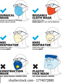 6 types of Coronavirus masks,  good and bad indication marks.