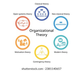 6 types of Organizational Theory with different management style such as, classical theory, neo classical theory, modern theory
