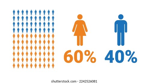 60% female, 40% male comparison infographic. Percentage men and women share. Vector chart.