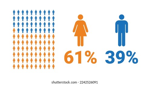 61% female, 39% male comparison infographic. Percentage men and women share. Vector chart.