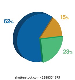 62 23 15 percent 3d Isometric 3 part pie chart diagram for business presentation. Vector infographics illustration eps.