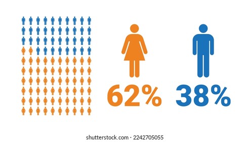 62% female, 38% male comparison infographic. Percentage men and women share. Vector chart.