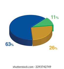 63 11 26 percent 3d Isometric 3 part pie chart diagram for business presentation. Vector infographics illustration eps.