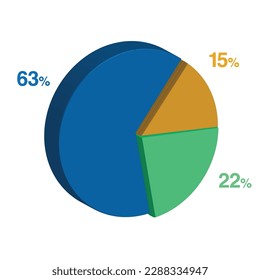 63 22 15 percent 3d Isometric 3 part pie chart diagram for business presentation. Vector infographics illustration eps.