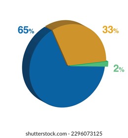 65 2 33 percent 3d Isometric 3 part pie chart diagram for business presentation. Vector infographics illustration eps.