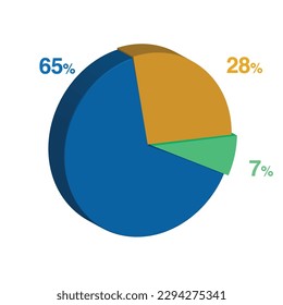 65 7 28 percent 3d Isometric 3 part pie chart diagram for business presentation. Vector infographics illustration eps.