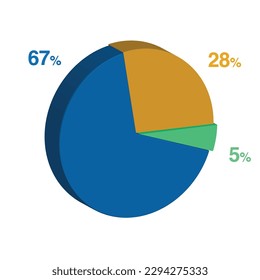 67 5 28 percent 3d Isometric 3 part pie chart diagram for business presentation. Vector infographics illustration eps.