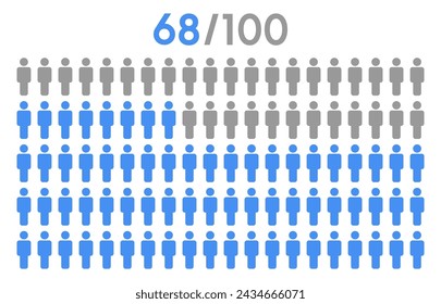 68 percent people icon graphic vector,man pictogram concept,people infographic percentage chart on white background.