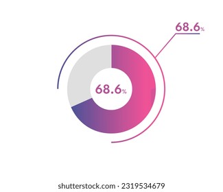 68.6 Percentage circle diagrams Infographics vector, circle diagram business illustration, Designing the 68.6% Segment in the Pie Chart.