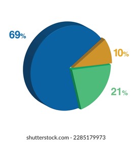 69 21 10 percent 3d Isometric 3 part pie chart diagram for business presentation. Vector infographics illustration eps.