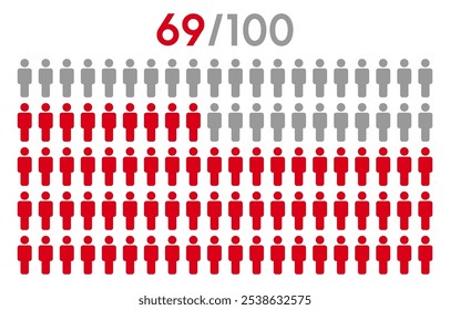 69 por cento pessoas ícone gráfico vetor.População conceito demografia com muitos ícones.Pessoas gráfico percentual infográfico.