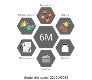 6Ms of Production of man, machine, material, method, mother nature and measurement