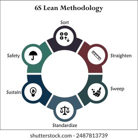 6S Lean method - Ordenar, enderezar, barrer, estandarizar, sostener, seguridad. Plantilla infográfica con iconos y marcador de posición de descripción
