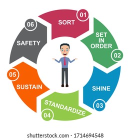 6S process for company. Sort, shine, sustain, standardize, set in order , 5 method , vector concept