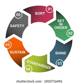 6S process for company. Sort, shine, sustain, standardize, set in order , 5 method , vector concept